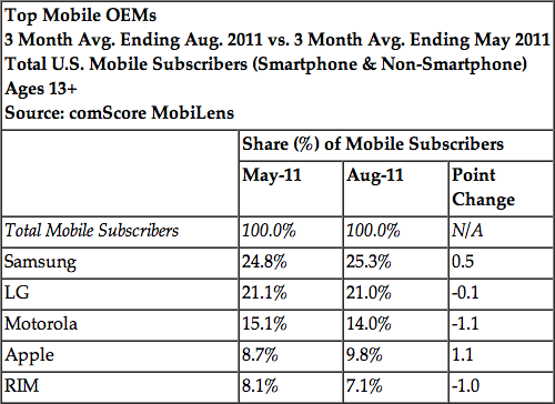 Market share de celulares - comScore