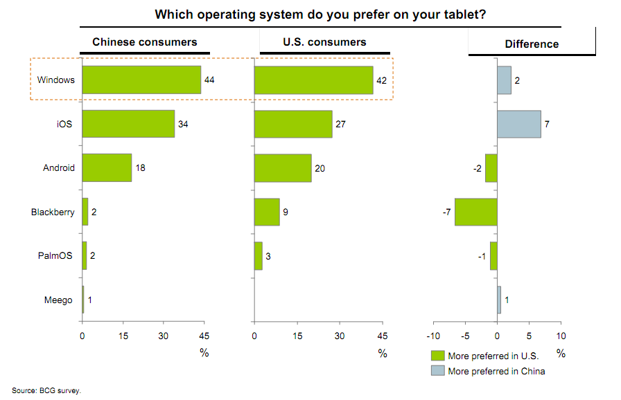 Preferência por sistema operacional de tablets - Boston Consulting Group