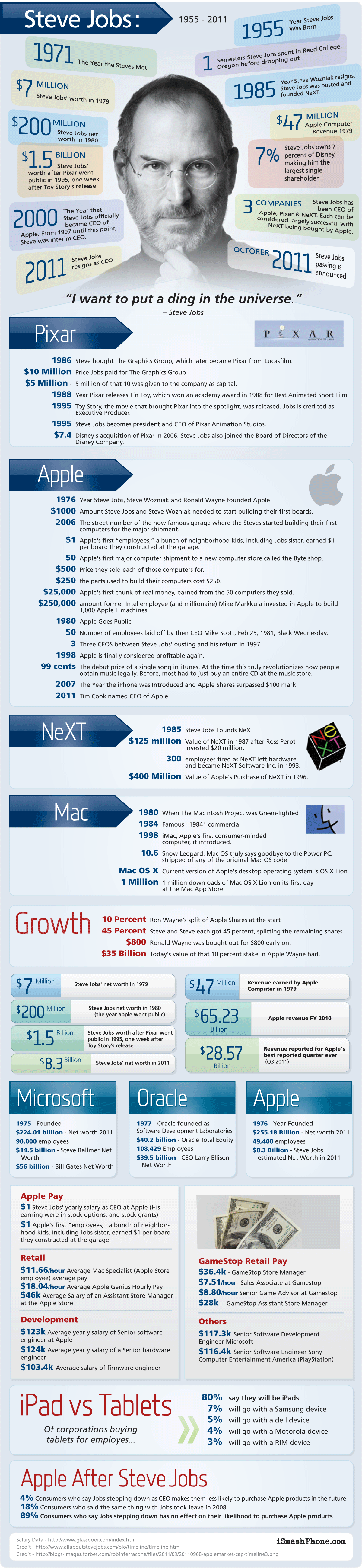 Infográfico sobre Steve Jobs