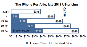 Preços de iPhones 3GS, 4 e 4S - asymco