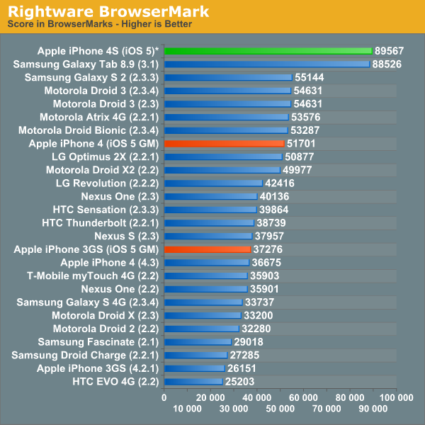 Benchmarks do iPhone 4S