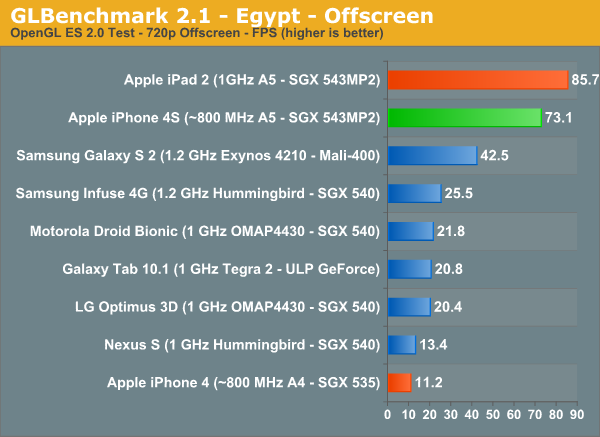 Benchmarks do iPhone 4S