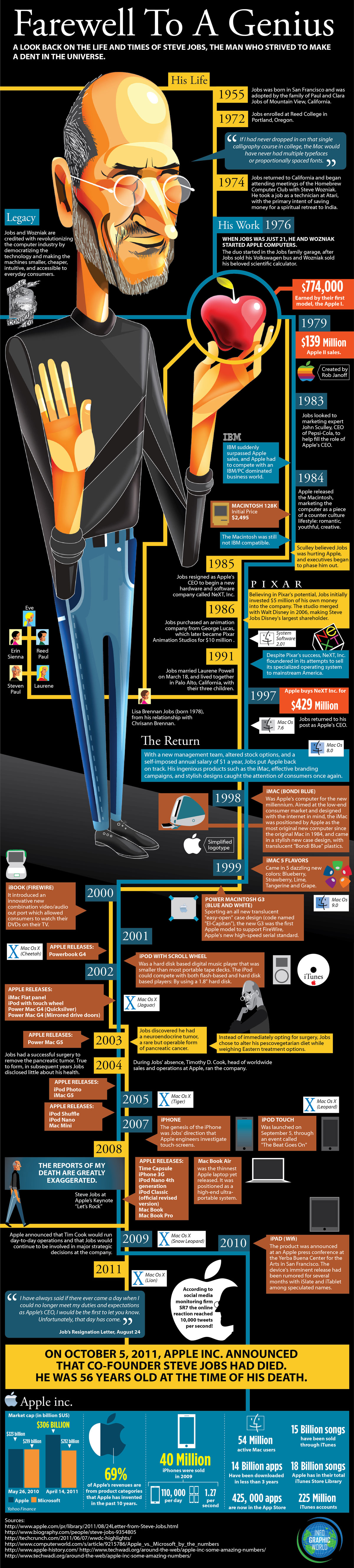Infográfico sobre Steve Jobs
