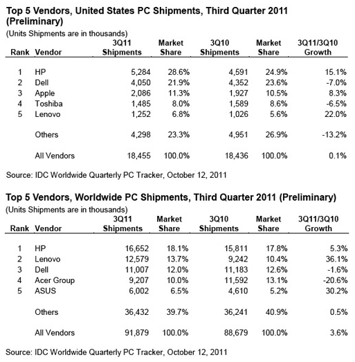 Market-share de computadores nos EUA e no mundo - IDC