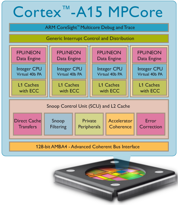 Cortex A15