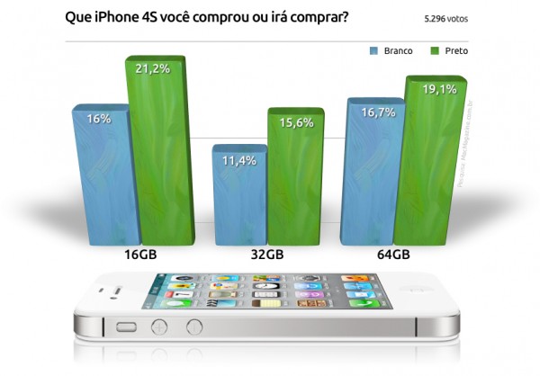 Enquete - Compra do iPhone 4S