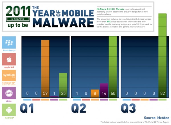 McAfee sobre malwares para Android