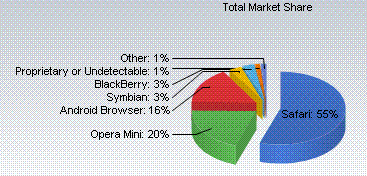 Dados da Net Applications - novembro de 2011