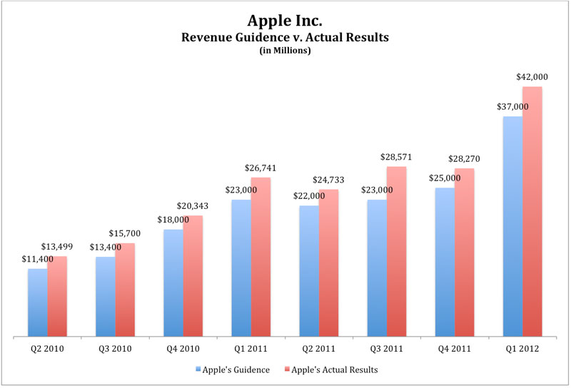 Previsão e desempenho oficiais das receitas da Apple - Andy Zaky