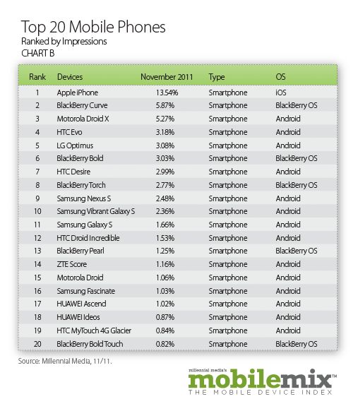 Ranking de smartphones - Millennial Media