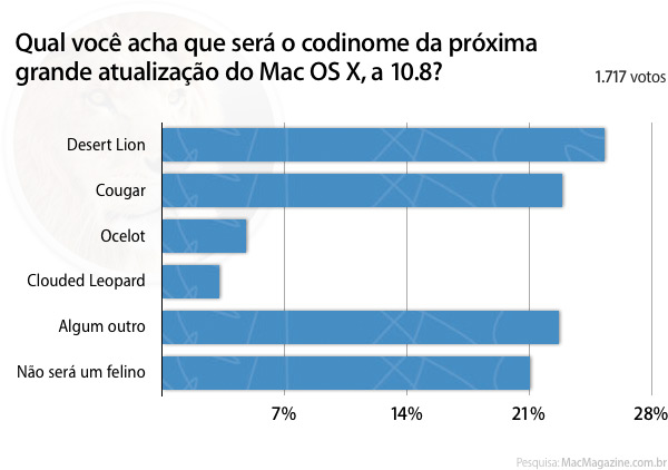 Enquete sobre o Mac OS X 10.8