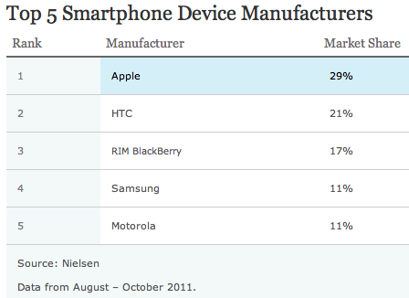 Smartphones mais vendidos - Nielsen