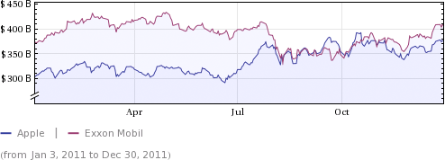 Market cap - Apple vs. Exxon Mobil em 2011