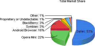 Dados da Net Applications - dezembro de 2011