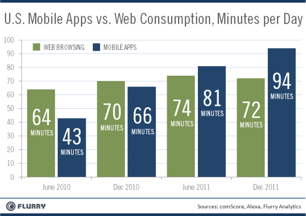 Flurry - mobile apps vs. web