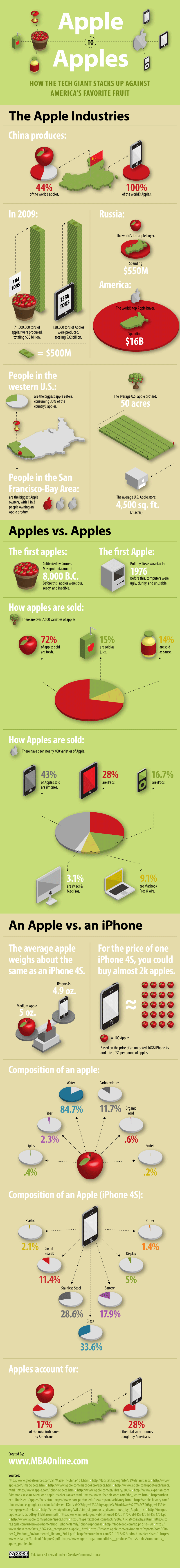 Infográfico - Apple vs. maçãs