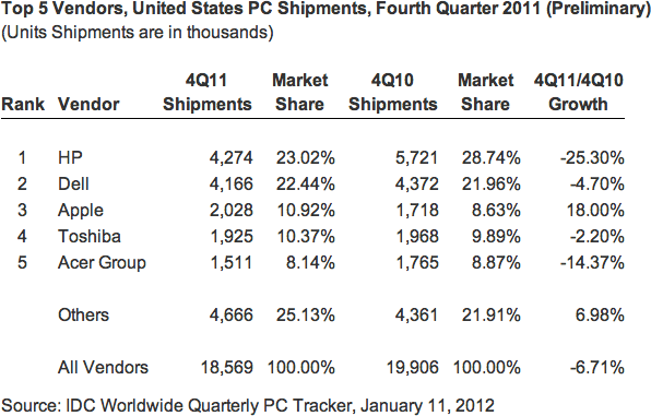 IDC sobre PCs em 2011