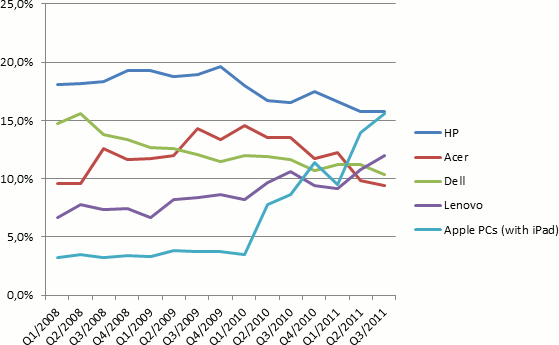 Gráfico de market share contando o iPad