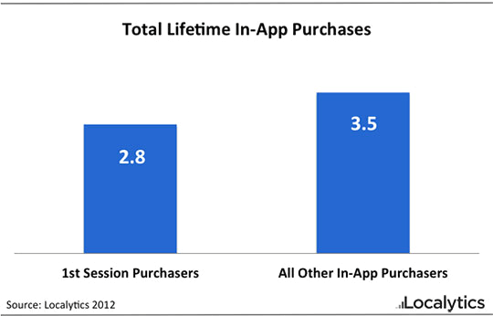 Localytics sobre compras in-app
