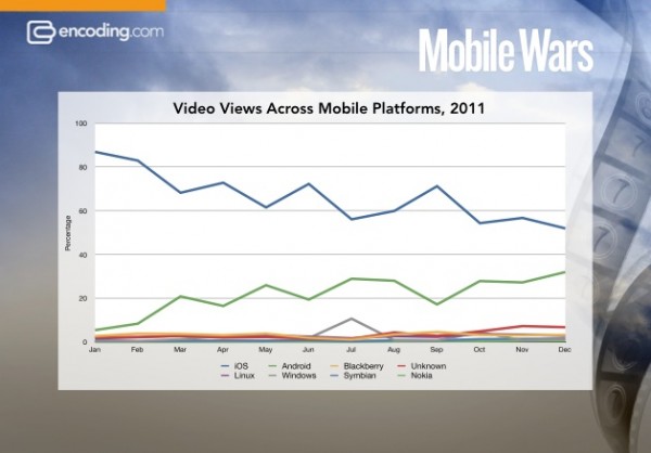 Gráfico - Audiência de vídeos em plataformas móveis