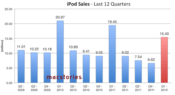 Gráfico do FQ1 2012 - Apple