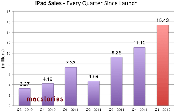 Gráfico do FQ1 2012 - Apple