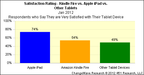 ChangeWave sobre satisfação do Kindle Fire