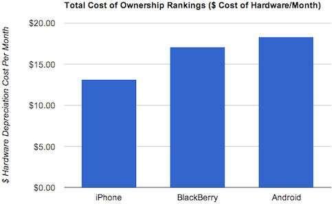 Priceonomics sobre desvalorização de smartphones