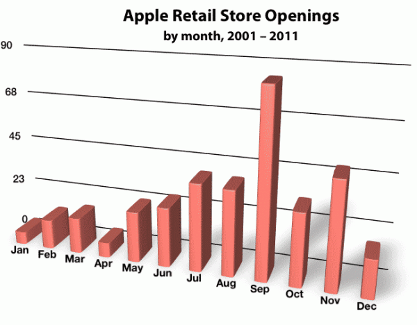 Gráfico - Apple Retail Stores