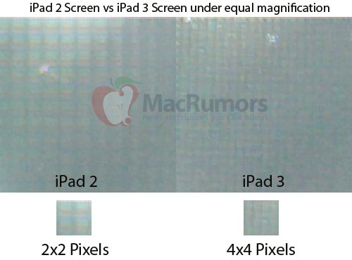 Pixels da tela Retina do iPad 3