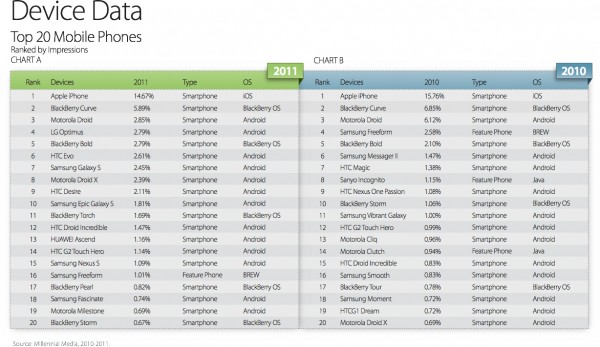 Millennial Media - 2011 Year in Review Mobile Mix Report