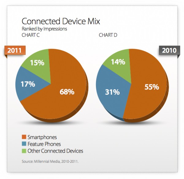 Millennial Media - 2011 Year in Review Mobile Mix Report