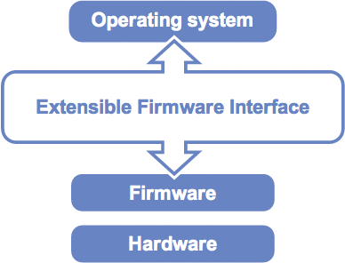 EFI - Extensible Firmware Interface
