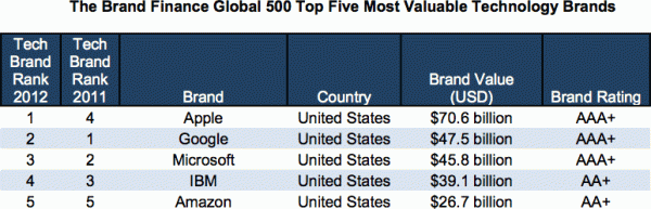Ranking BrandFinance Global 500 de 2012