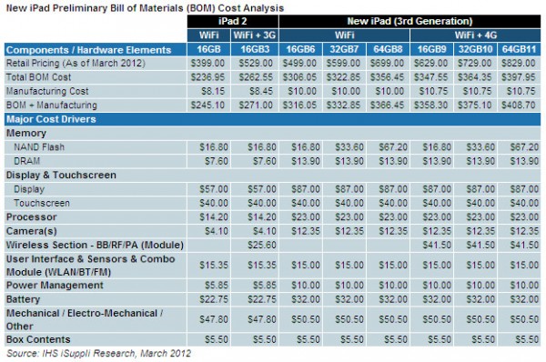 Tabela de custos do novo iPad - iSuppli