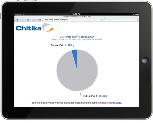 Chitika - gráfico do novo iPad