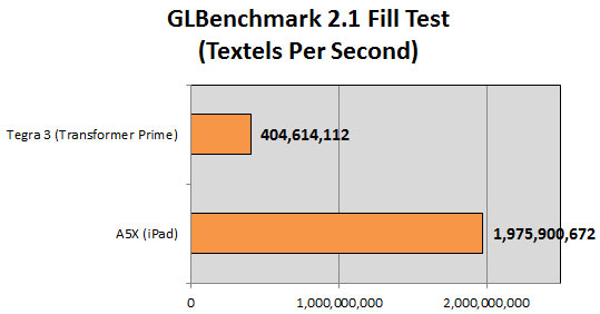 Gráfico - Benchmark do novo iPad (A5X) vs. Transformer Prime (Tegra 3)