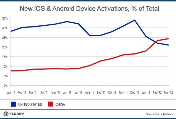 Flurry - Ativações iOS e Android na China e nos EUA