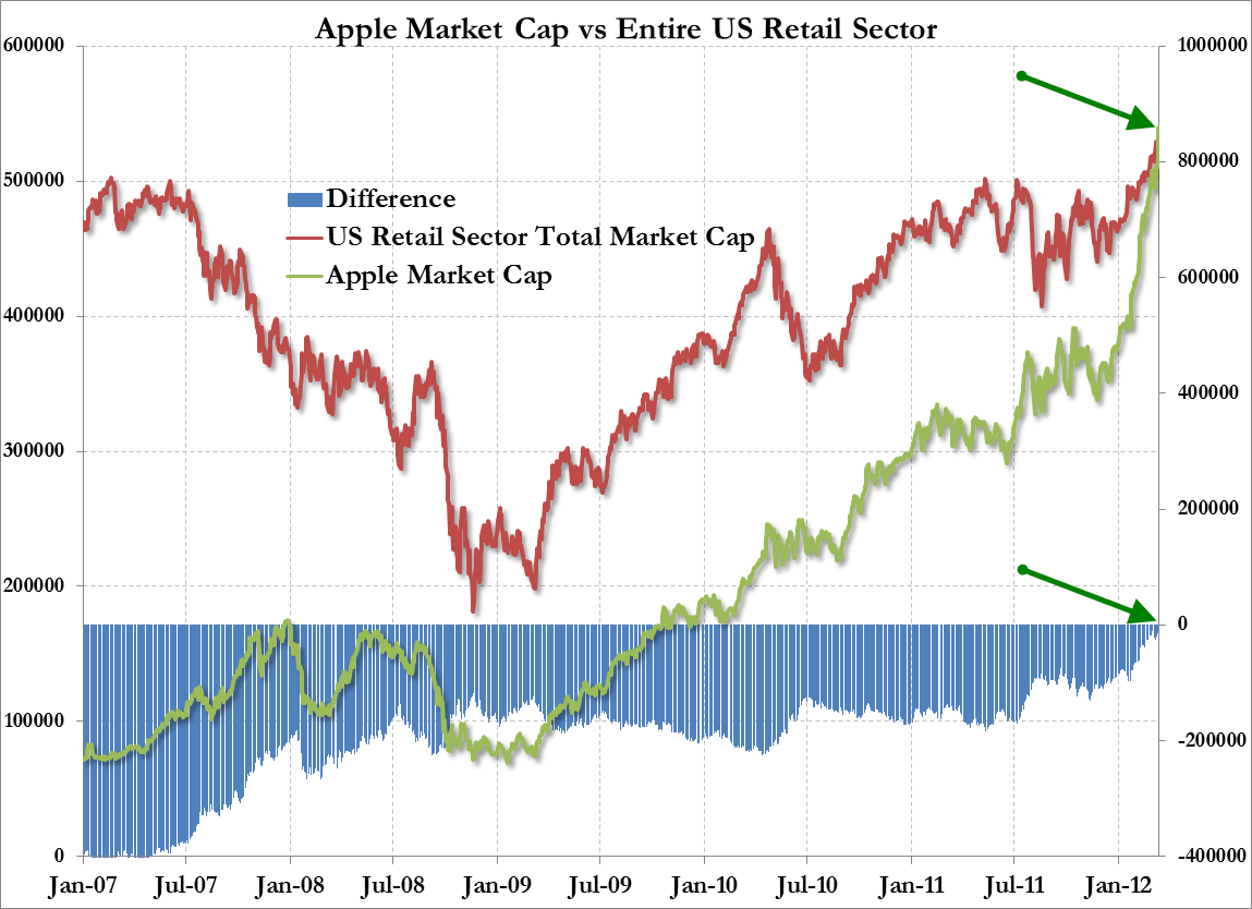 Apple vs. setor de varejo
