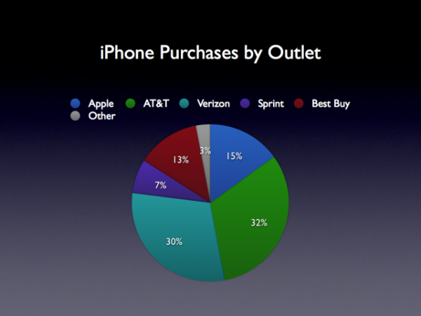 CIRP - Gráfico de vendas (por loja) de iPhones