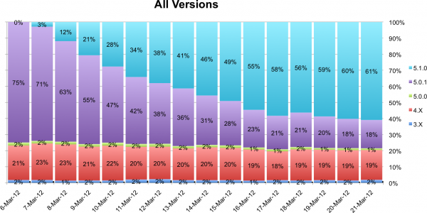 Gráfico de adoção do iOS 5.1