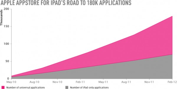 Distimo sobre dois anos da iPad App Store