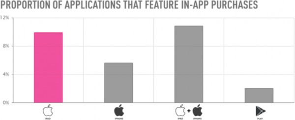 Distimo sobre dois anos da iPad App Store