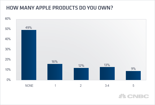 CNBC sobre produtos da Apple nos EUA