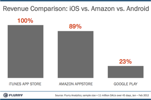 Gráfico da Flurry comparando as receitas das lojas de apps