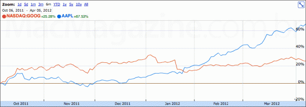 Apple vs. Google na NASDAQ