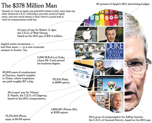 Tim Cook e seus US$378 milhões