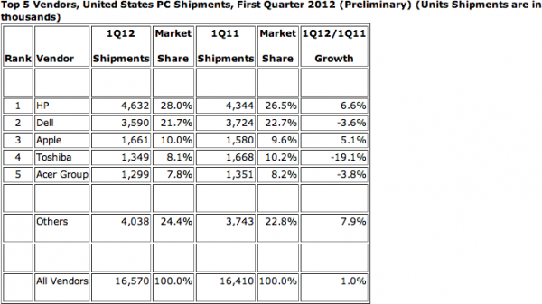 Gráfico da IDC para o mercado de PCs