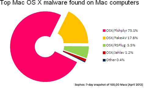 Infecção de Macs