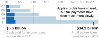 Apple e impostos